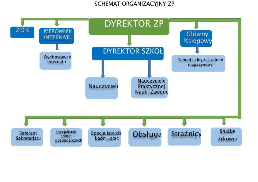 Schemat - Organizacja administracyjna placówki